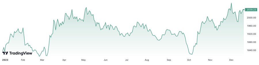 Từ đầu năm đến nay, gi&aacute; v&agrave;ng thế giới đ&atilde; tăng khoảng 11,8%. Đơn vị: USD/oz.