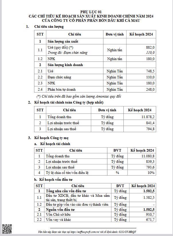 Đạm Cà Mau bất ngờ lên kế hoạch lợi nhuận 2024 giảm 18% xuống dưới 1.000 tỷ đồng - Ảnh 1
