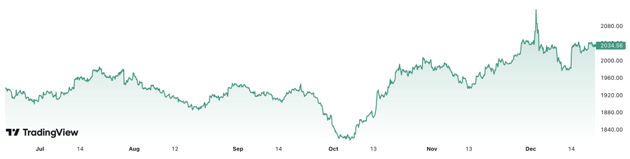 Trong 6 th&aacute;ng, gi&aacute; v&agrave;ng thế giới đ&atilde; tăng hơn 6,3%. Đơn vị: USD/oz.