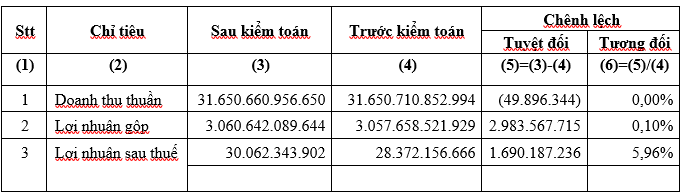 Kết quả kinh doanh hợp nhất ni&ecirc;n độ t&agrave;i ch&iacute;nh 2022-2023 của HSG trước v&agrave; sau kiểm to&aacute;n.