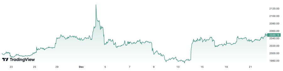 1 th&aacute;ng qua, gi&aacute; v&agrave;ng thế giới tăng khoảng 2,6%. Đơn vị: USD/oz.