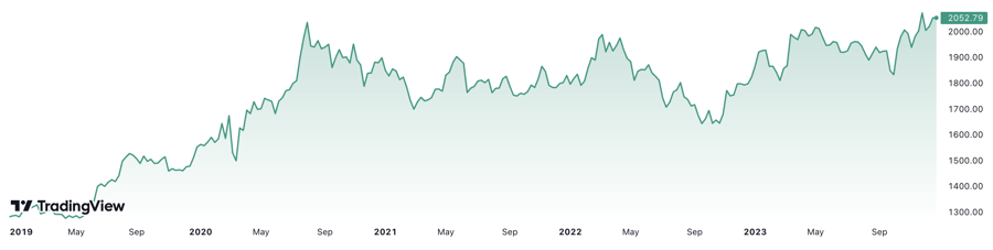 5 năm qua, gi&aacute; v&agrave;ng thế giới đ&atilde; tăng 63,5%. Đơn vị: USD/oz.