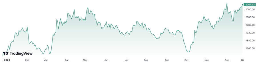 Diễn biến gi&aacute; v&agrave;ng thế giới 1 năm qua. Đơn vị: USD/oz.