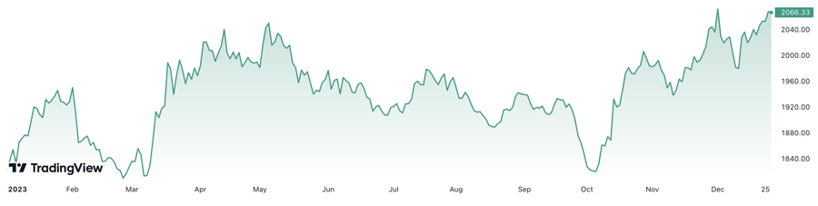 Diễn biến gi&aacute; v&agrave;ng thế giới từ đầu năm đến nay. Đơn vị: USD/oz.