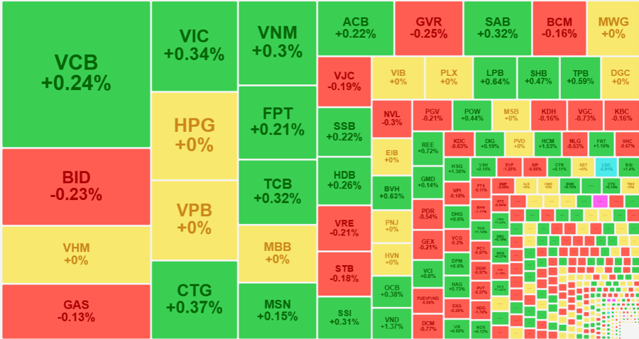 Nh&oacute;m cổ phiếu vốn h&oacute;a lớn tăng qu&aacute; yếu n&ecirc;n VN-Index kh&ocirc;ng c&oacute; sức bật r&otilde; r&agrave;ng.