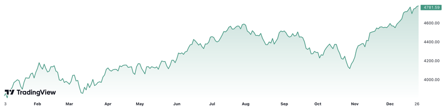 Diễn biến chỉ số S&amp;P 500 từ đầu năm.