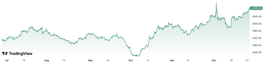 Trong 6 th&aacute;ng qua, gi&aacute; v&agrave;ng giao ngay thế giới đ&atilde; tăng khoảng 9,4%. Đơn vị: USD/oz.