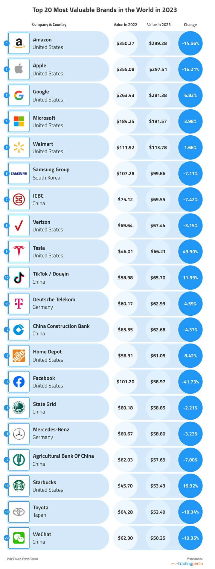 Top 20 thương hiệu gi&aacute; trị nhất to&agrave;n cầu năm 2023 v&agrave; sự tăng/giảm về gi&aacute; trị ước t&iacute;nh so với năm 2022.