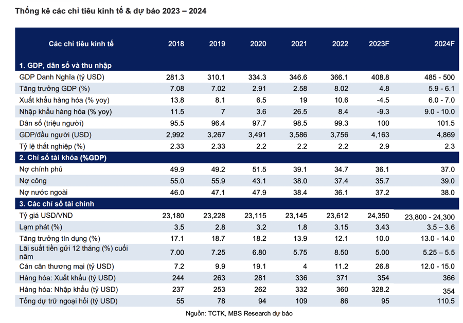 MBS ước tính tăng trưởng GDP năm 2024 đạt 6,1%, thặng dư thương mại 15 tỷ USD  - Ảnh 1