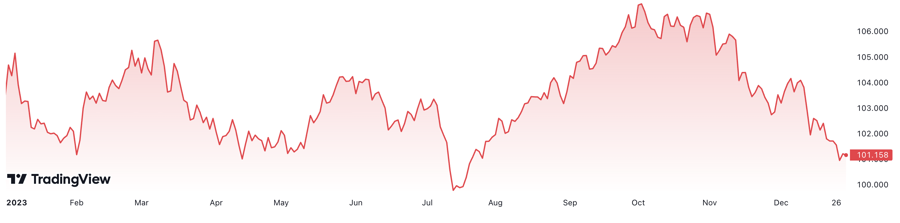 Diễn biến chỉ số Dollar Index từ đầu năm tới nay.