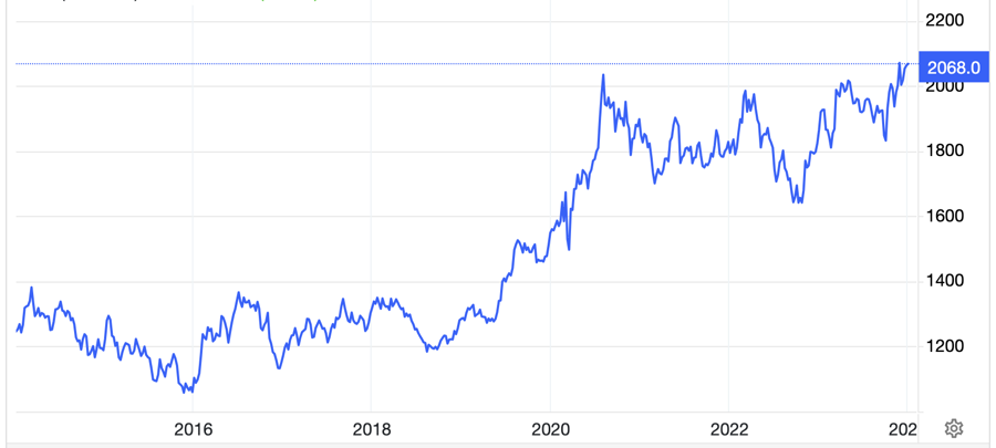 Diễn biến gi&aacute; v&agrave;ng thế giới 10 năm qua. Đơn vị: USD/oz -&nbsp; Nguồn: TradingEconomics.