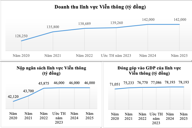 Tổng doanh thu viễn thông năm 2023 chỉ tăng 0,41% - Ảnh 1