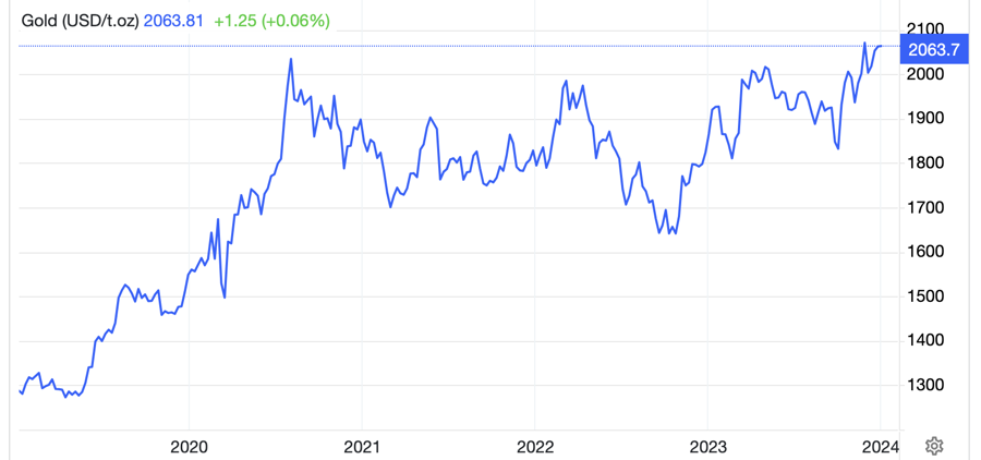 Diễn biến gi&aacute; v&agrave;ng thế giới 5 năm qua. Đơn vị: USD/oz - Nguồn: Trading Economics.