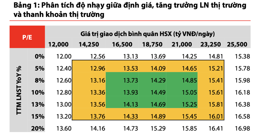 VDSC: Nếu Fed cắt lãi suất lành mạnh, VN-Index có thể đạt 1.380 điểm vào năm sau - Ảnh 1