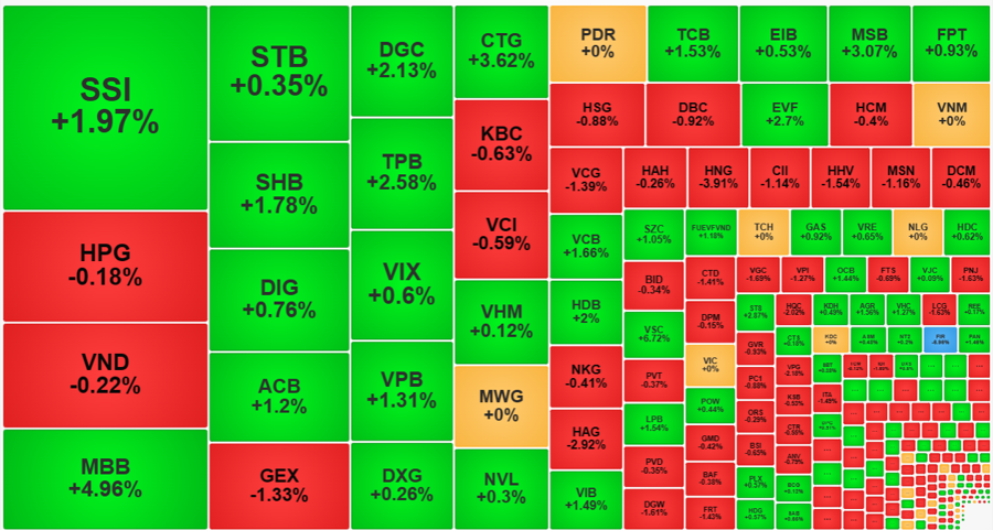 Trong nh&oacute;m cổ phiếu thanh khoản lớn nhất thị trường h&ocirc;m nay, m&agrave;u xanh vẫn chiếm ưu thế.