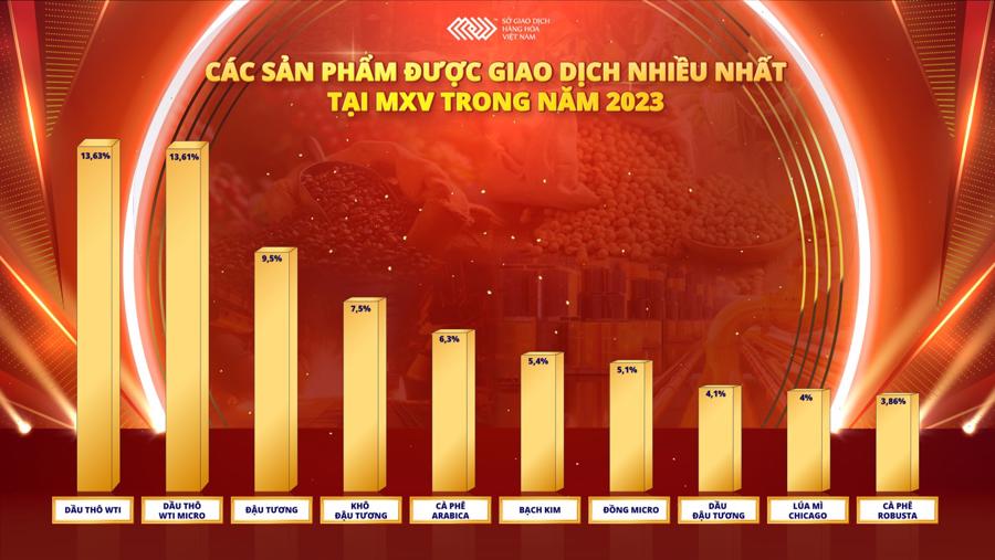 C&aacute;c sản phẩm được giao dịch nhiều nhất tại MXV trong năm 2023.