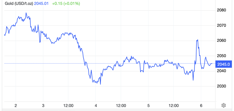 Diễn biến gi&aacute; v&agrave;ng thế giới tuần n&agrave;y. Đơn vị: USD/oz - Nguồn: Trading Economics.