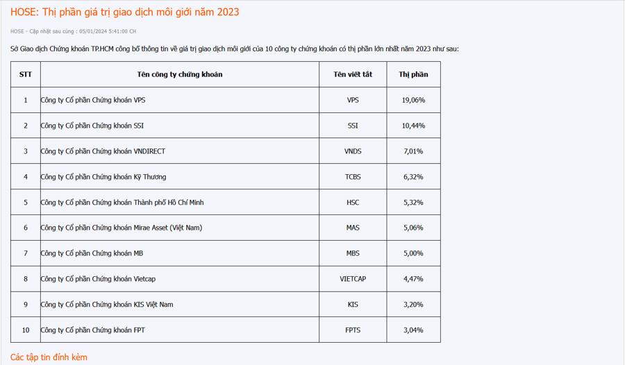 Năm 2023, VPS tiếp tục dẫn đầu Top 10 thị phần môi giới trên HoSE - Ảnh 2