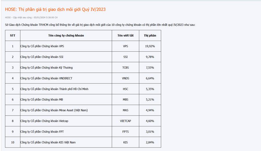 Năm 2023, VPS tiếp tục dẫn đầu Top 10 thị phần môi giới trên HoSE - Ảnh 1