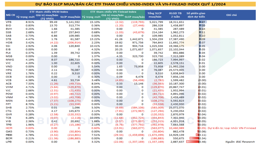 Một mã ngân hàng sắp được các ETF mua vào hơn 5 triệu cổ phiếu - Ảnh 1