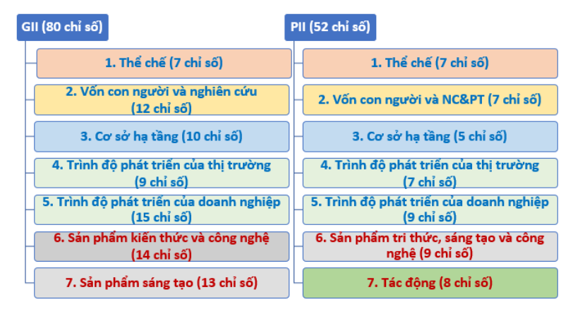 Khung chỉ số đổi mới s&aacute;ng tạo to&agrave;n cầu GII của WIPO v&agrave; chỉ số đổi mới s&aacute;ng tạo địa phương (PII) của Việt Nam.