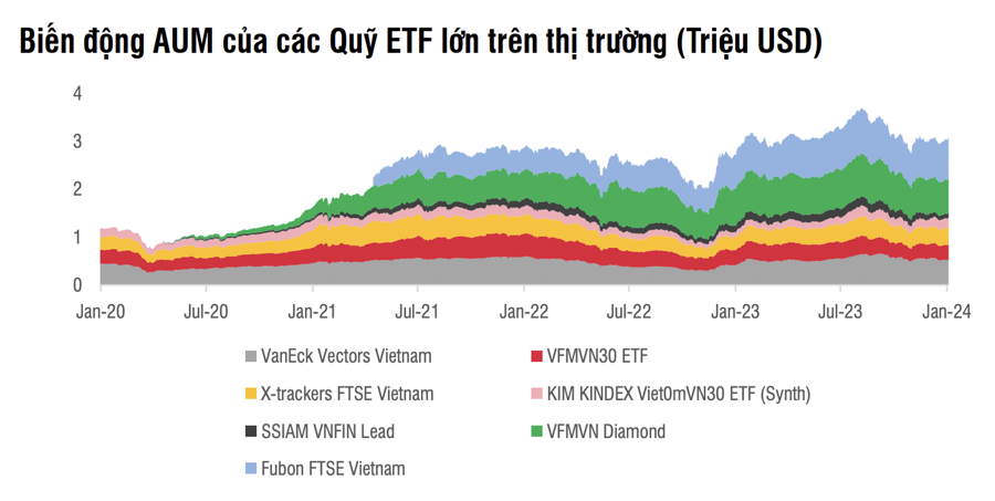 Trong khi các ETF ngoại hút ròng gần 5.000 tỷ đồng từ đầu năm, ETF nội bị rút 9.000 tỷ  - Ảnh 1
