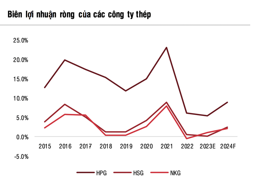 Giá thép khó tăng mạnh nhưng lợi nhuận doanh nghiệp được dự báo bùng nổ trong năm 2024 - Ảnh 2