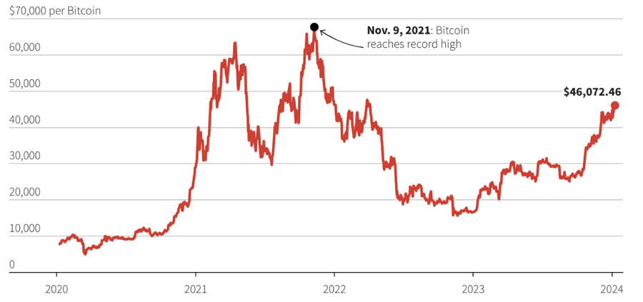 Diễn biến gi&aacute; bitcoin những năm gần đ&acirc;y. Đơn vị: USD/bitcoin - Nguồn: Reuters.