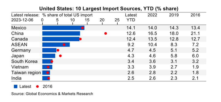 10 thị trường nhập khẩu lớn nhất của Mỹ (Nguồn: UOB)