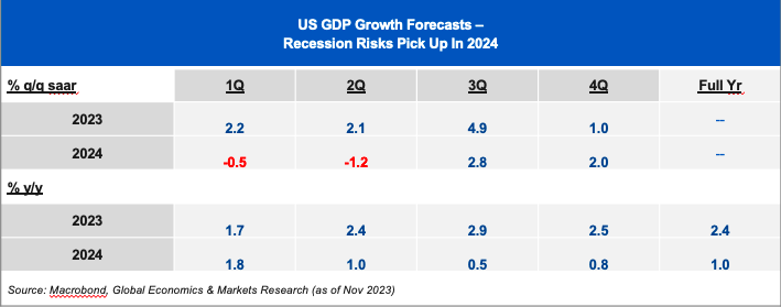 Dự b&aacute;o tăng trưởng kinh tế Mỹ trong năm 2024 (Nguồn: UOB)