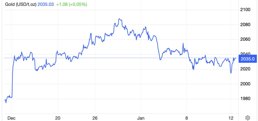 Diễn biến gi&aacute; v&agrave;ng thế giới 1 th&aacute;ng qua. Đơn vị: USD/oz - Nguồn: Trading Economics.