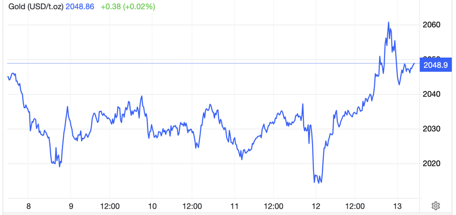 Diễn biến gi&aacute; v&agrave;ng thế giới tuần n&agrave;y. Đơn vị: USD/oz - Nguồn: Trading Economics.