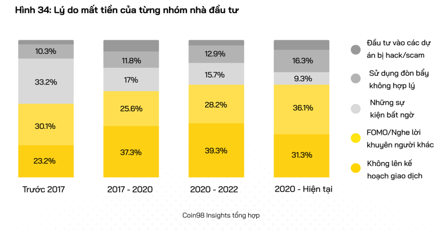 Người Việt chơi tiền số năm 2023: Hơn 43% là thua lỗ - Ảnh 4