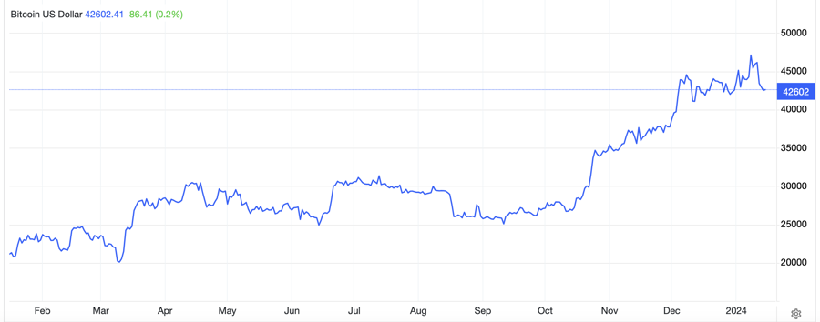 Diễn biến gi&aacute; bitcoin trong 1 năm qua. Đơn vị: USD/bitcoin - Nguồn: Trading Economics.