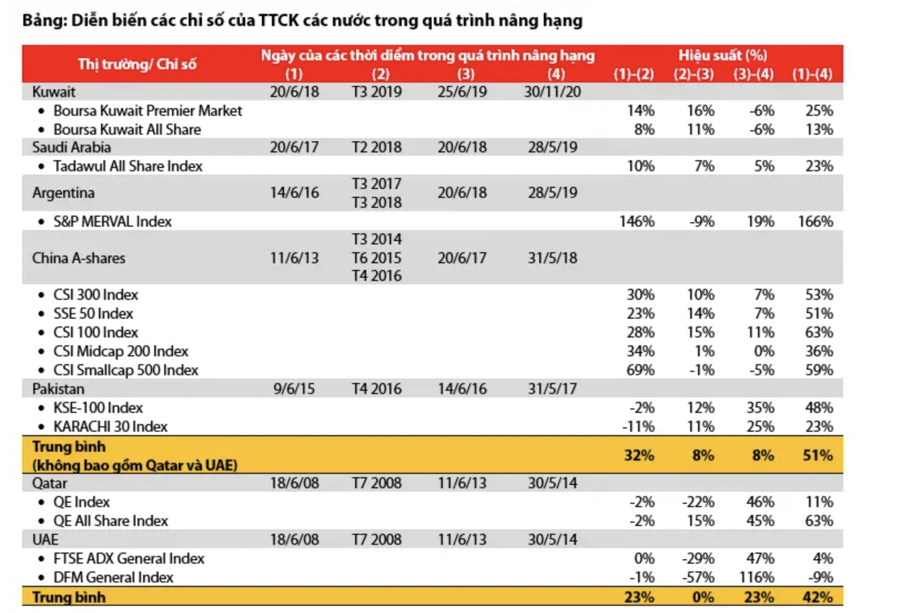 Chứng khoán Việt Nam sẽ tăng 32% nếu lọt vào danh sách nâng hạng MSCI?  - Ảnh 1