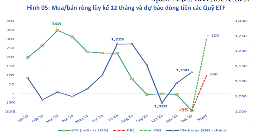 Sau một năm bán tháo dữ dội, khối ngoại sẽ đổ ròng tỷ đô vào chứng khoán Việt Nam? - Ảnh 1