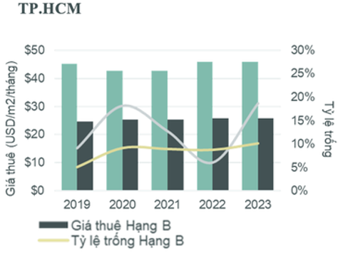 Thị trường văn ph&ograve;ng tại TP.HCM trong năm 2023 - Nguồn CBRE Việt Nam.