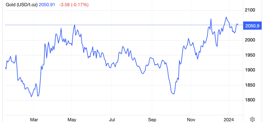 Diễn biến gi&aacute; v&agrave;ng thế giới 1 năm qua. Đơn vị: USD/oz - Nguồn: TradingView.