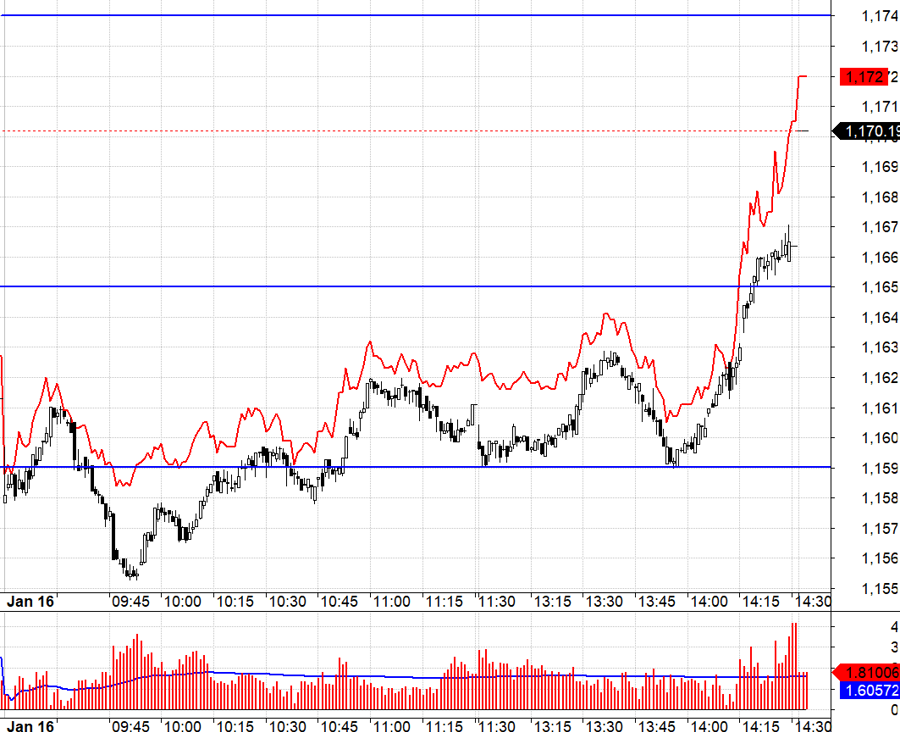 VN30 v&agrave; F1 c&oacute; nhịp đ&aacute;nh vượt đỉnh intraday cuối phi&ecirc;n đẩy c&aacute;c vị thế Short v&agrave;o t&igrave;nh thế phải cắt lỗ.