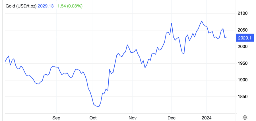 Diễn biến gi&aacute; v&agrave;ng thế giới 6 th&aacute;ng qua. Đơn vị: USD/oz - Nguồn: Trading Economics.