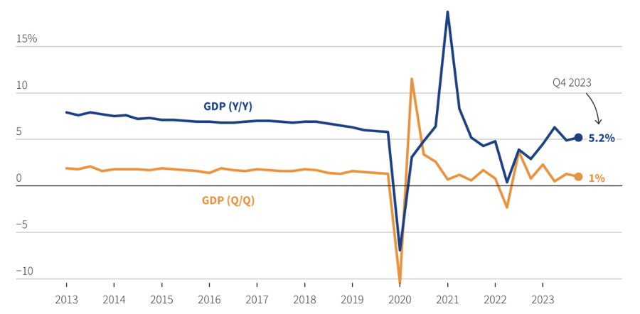 Tốc độ tăng trưởng GDP h&agrave;ng qu&yacute; của Trung Quốc so với qu&yacute; trước (m&agrave;u v&agrave;ng) v&agrave; so với c&ugrave;ng kỳ năm trước (m&agrave;u xanh) - Nguồn: Reuters.