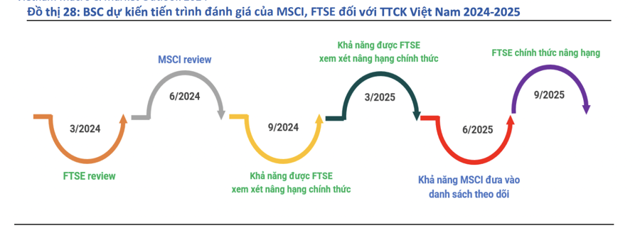 Khoảng 4  tỷ USD mua mới cổ phiếu Việt Nam nếu thị trường chứng khoán được nâng hạng - Ảnh 1