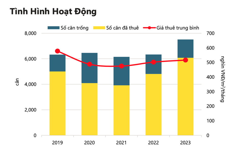 T&igrave;nh h&igrave;nh hoạt động của ph&acirc;n kh&uacute;c căn hộ dịch vụ tại TP.HCM 2023 - Nguồn: Savills Việt Nam.