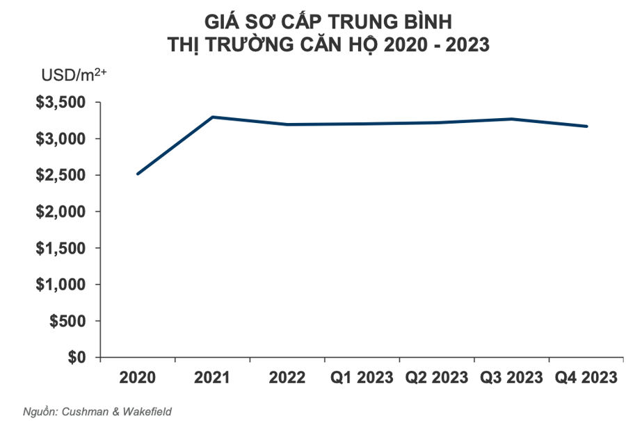 Nguồn:&nbsp;Cushman&amp;Wakefield Việt Nam.