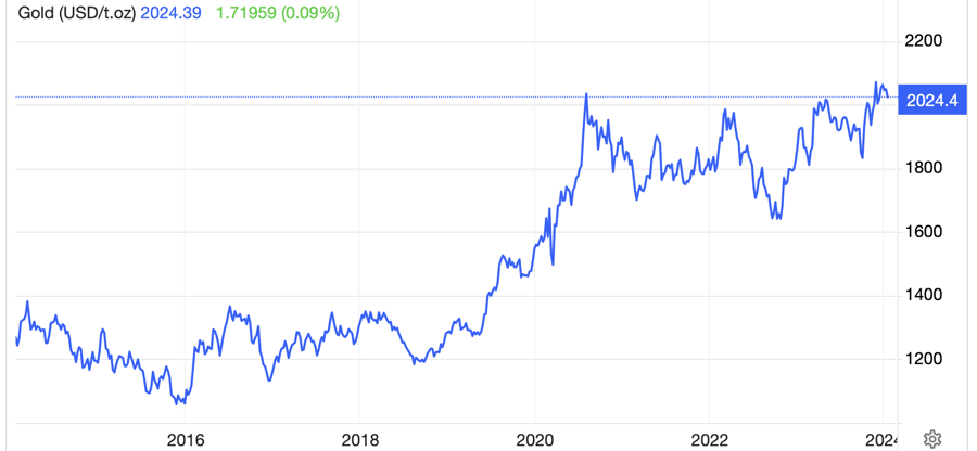 Diễn biến gi&aacute; v&agrave;ng thế giới 10 năm trở lại đ&acirc;y. Đơn vị: USD/oz - Nguồn: Trading Economics.