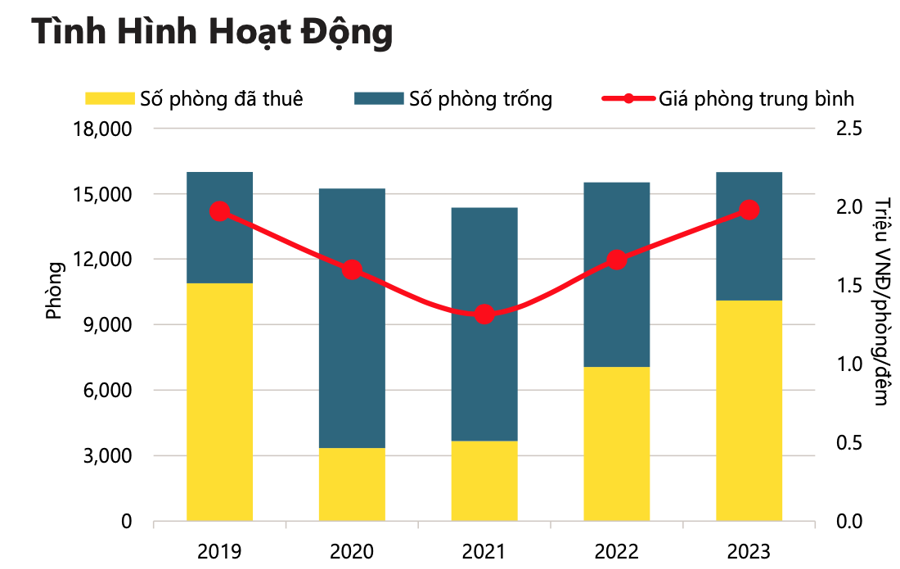 T&igrave;nh h&igrave;nh hoạt động kh&aacute;ch sạn tại TP.HCM -Nguồn: Savills Việt Nam.