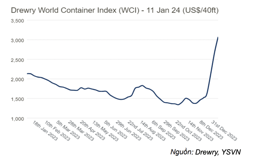 Chỉ số Container Thế giới của Drewry (DWCI) tăng 15% l&ecirc;n 3,072 USD/container 40ft trong tuần n&agrave;y v&agrave; tăng 44% so với c&ugrave;ng kỳ năm ngo&aacute;i.