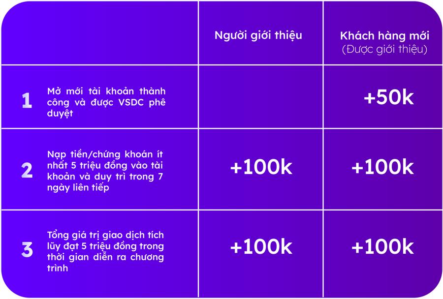 Đón năm mới đầu tư khởi sắc với ưu đãi kép từ Finavi - Ảnh 3