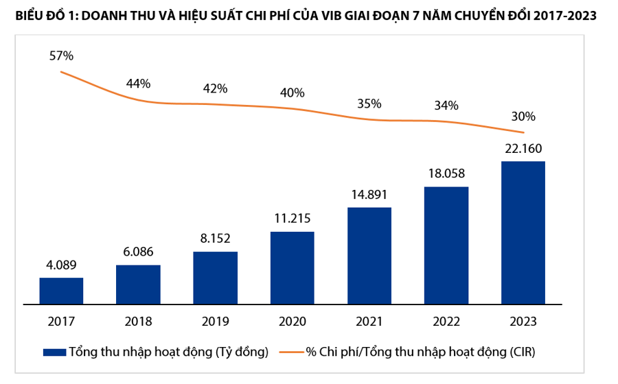 VIB: Doanh thu năm 2023 tăng trưởng 23%, lợi nhuận vượt 10.700 tỷ - Ảnh 1