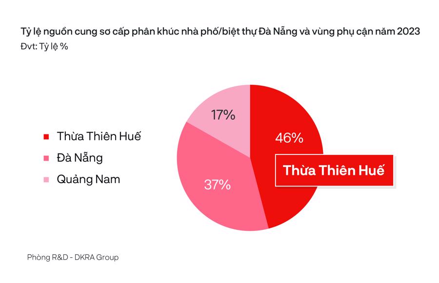 Nguồn: DKRA Group.